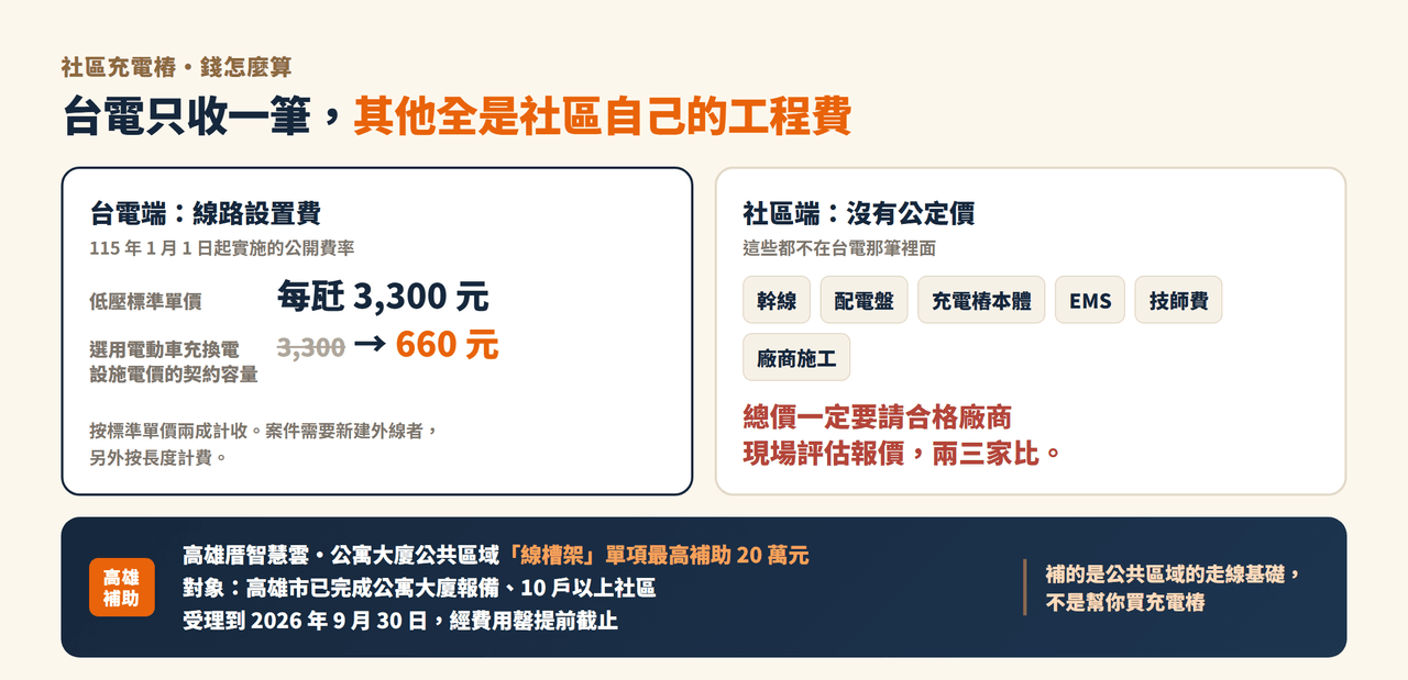 說明圖:台電端只收線路設置費,低壓標準單價每瓩 3,300 元,選用電動車充換電設施電價的契約容量按兩成計收為每瓩 660 元;社區端的幹線、配電盤、充電樁本體、EMS、技師費與廠商施工都沒有公定價,要現場評估報價。下方標示高雄厝智慧雲的公共區域線槽架單項最高補助 20 萬元,補的是走線基礎不是充電樁本體