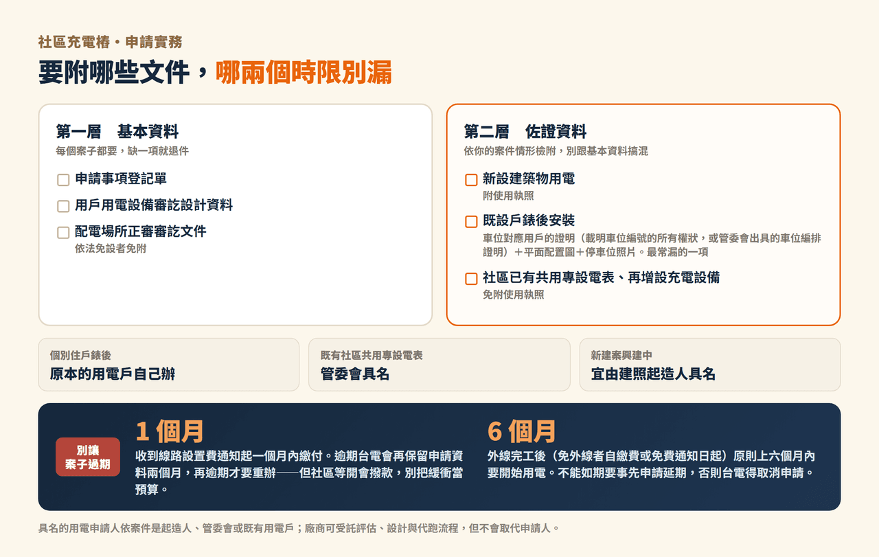 說明圖:申請充電樁的文件分兩層與兩個時限。第一層基本資料每案都要,包含申請事項登記單、用戶用電設備審訖設計資料、配電場所正審審訖文件(依法免設者免附);第二層佐證資料依案件情形檢附——新設建築物用電附使用執照,既設戶錶後安裝附車位對應用戶證明(載明車位編號的所有權狀或管委會出具的車位編排證明)加平面配置圖與停車位照片,社區已有共用專設電表再增設者免附使用執照。具名申請人依情境為原用電戶、管委會或建照起造人。兩個時限:收到線路設置費通知起一個月內繳付、逾期台電再保留申請資料兩個月,外線完工後原則上六個月內開始用電、不能如期要事先申請延期